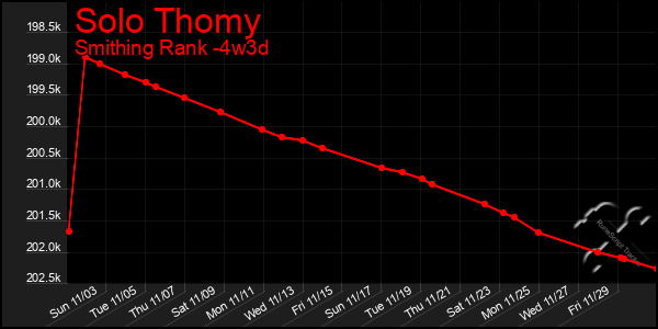 Last 31 Days Graph of Solo Thomy