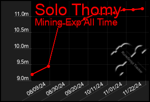 Total Graph of Solo Thomy