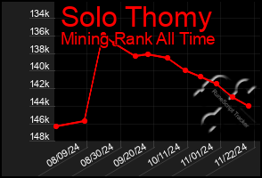 Total Graph of Solo Thomy