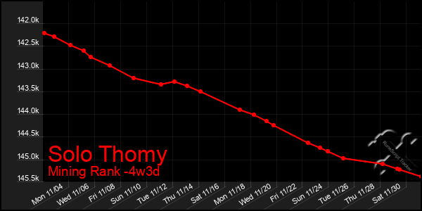 Last 31 Days Graph of Solo Thomy