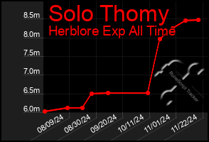 Total Graph of Solo Thomy