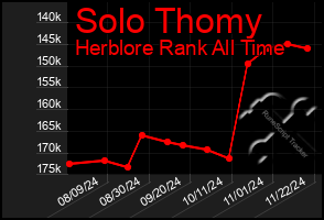 Total Graph of Solo Thomy