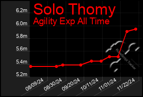 Total Graph of Solo Thomy