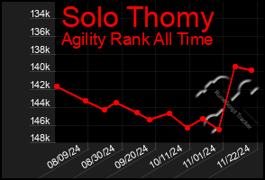 Total Graph of Solo Thomy