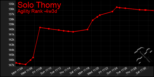 Last 31 Days Graph of Solo Thomy