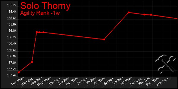 Last 7 Days Graph of Solo Thomy