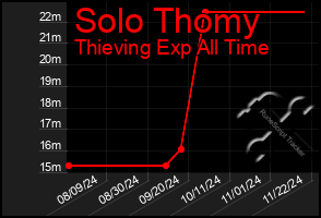 Total Graph of Solo Thomy