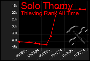 Total Graph of Solo Thomy