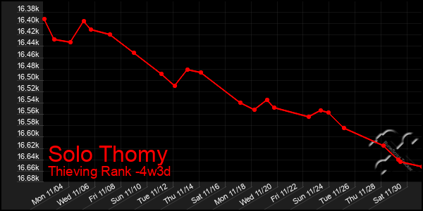 Last 31 Days Graph of Solo Thomy