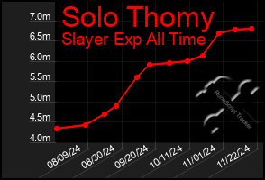 Total Graph of Solo Thomy