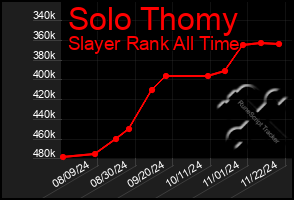 Total Graph of Solo Thomy