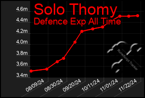 Total Graph of Solo Thomy