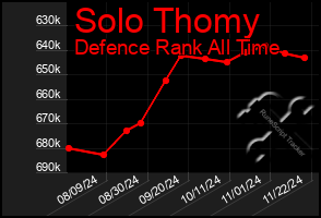 Total Graph of Solo Thomy