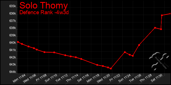 Last 31 Days Graph of Solo Thomy