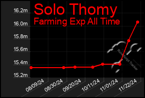 Total Graph of Solo Thomy