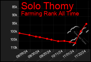 Total Graph of Solo Thomy