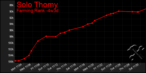 Last 31 Days Graph of Solo Thomy