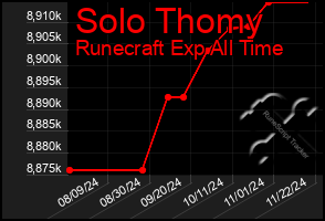 Total Graph of Solo Thomy