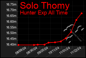 Total Graph of Solo Thomy