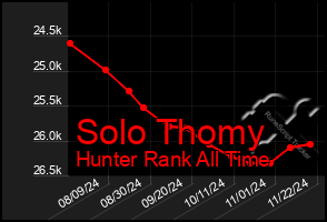 Total Graph of Solo Thomy