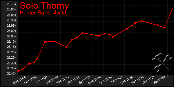 Last 31 Days Graph of Solo Thomy