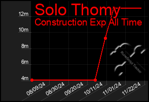 Total Graph of Solo Thomy