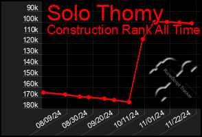 Total Graph of Solo Thomy