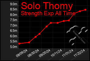 Total Graph of Solo Thomy