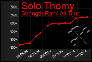 Total Graph of Solo Thomy