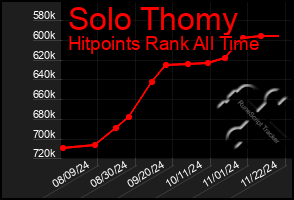 Total Graph of Solo Thomy