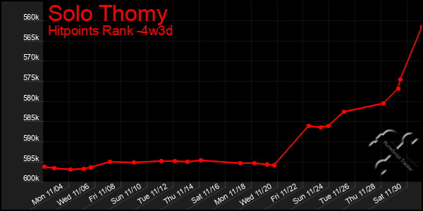 Last 31 Days Graph of Solo Thomy