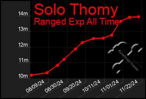 Total Graph of Solo Thomy