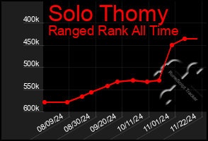 Total Graph of Solo Thomy