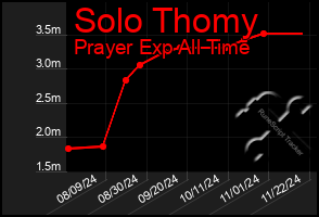 Total Graph of Solo Thomy