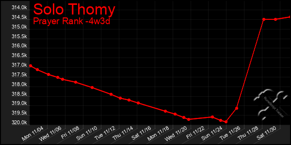 Last 31 Days Graph of Solo Thomy