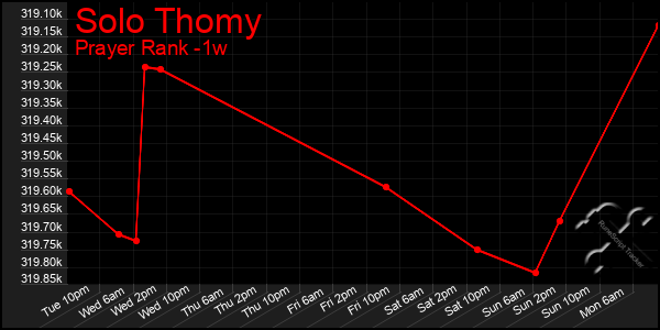 Last 7 Days Graph of Solo Thomy