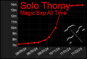 Total Graph of Solo Thomy