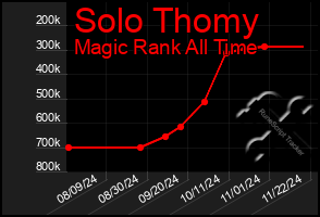 Total Graph of Solo Thomy