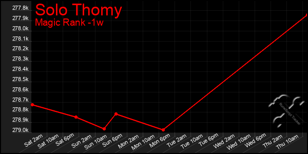 Last 7 Days Graph of Solo Thomy