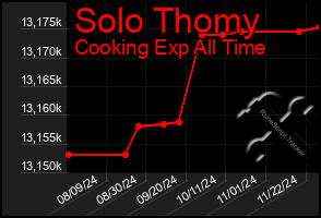 Total Graph of Solo Thomy