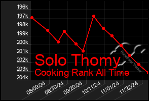 Total Graph of Solo Thomy