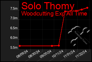 Total Graph of Solo Thomy