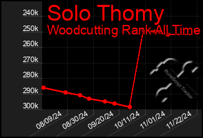 Total Graph of Solo Thomy