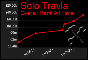 Total Graph of Solo Travla