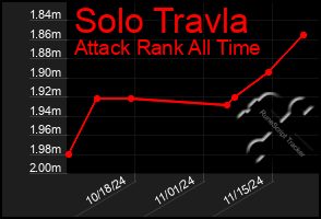 Total Graph of Solo Travla