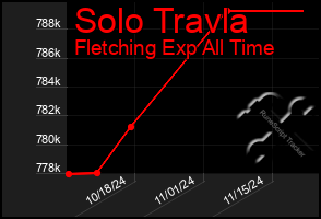 Total Graph of Solo Travla