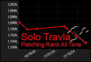 Total Graph of Solo Travla