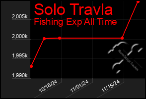 Total Graph of Solo Travla