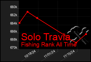 Total Graph of Solo Travla