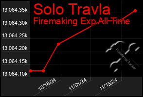 Total Graph of Solo Travla